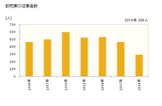 グラフ 年次 高浜市(ﾀｶﾊﾏｼ 愛知県)の商業の状況 卸売業の従業者数