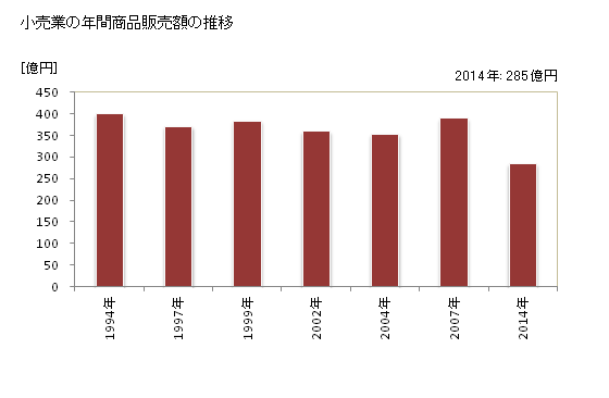グラフ 年次 高浜市(ﾀｶﾊﾏｼ 愛知県)の商業の状況 小売業の年間商品販売額の推移