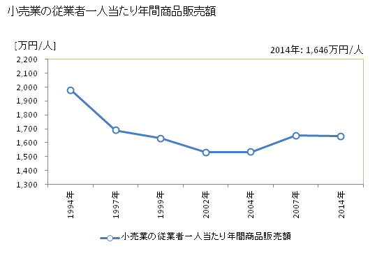 グラフ 年次 高浜市(ﾀｶﾊﾏｼ 愛知県)の商業の状況 小売業の従業者一人当たり年間商品販売額