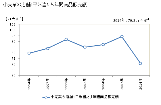 グラフ 年次 高浜市(ﾀｶﾊﾏｼ 愛知県)の商業の状況 小売業の店舗1平米当たり年間商品販売額