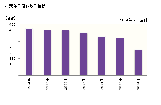 グラフ 年次 高浜市(ﾀｶﾊﾏｼ 愛知県)の商業の状況 小売業の店舗数の推移