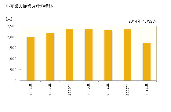 グラフ 年次 高浜市(ﾀｶﾊﾏｼ 愛知県)の商業の状況 小売業の従業者数の推移