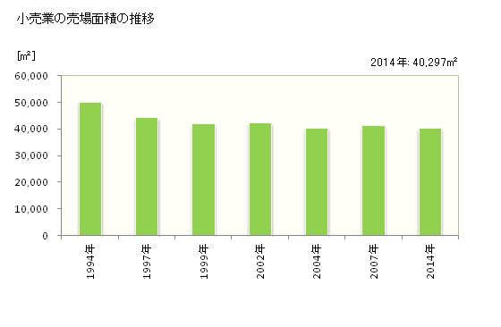 グラフ 年次 高浜市(ﾀｶﾊﾏｼ 愛知県)の商業の状況 小売業の売場面積の推移