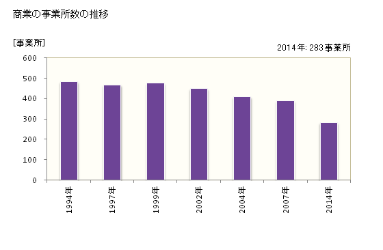 グラフ 年次 高浜市(ﾀｶﾊﾏｼ 愛知県)の商業の状況 商業の事業所数の推移