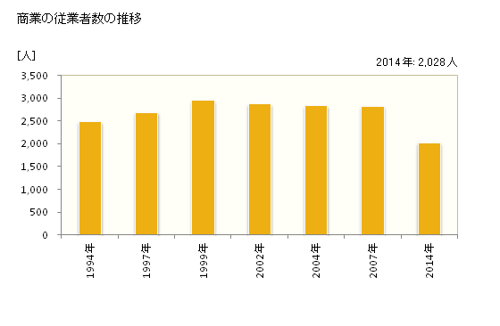 グラフ 年次 高浜市(ﾀｶﾊﾏｼ 愛知県)の商業の状況 商業の従業者数の推移