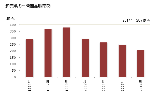 グラフ 年次 高浜市(ﾀｶﾊﾏｼ 愛知県)の商業の状況 卸売業の年間商品販売額