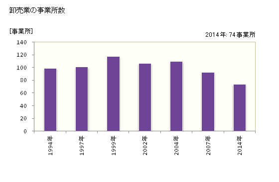 グラフ 年次 豊明市(ﾄﾖｱｹｼ 愛知県)の商業の状況 卸売業の事業所数