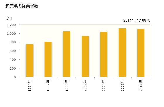 グラフ 年次 豊明市(ﾄﾖｱｹｼ 愛知県)の商業の状況 卸売業の従業者数