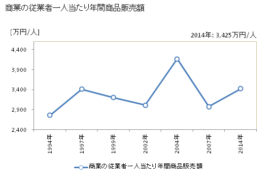 グラフ 年次 豊明市(ﾄﾖｱｹｼ 愛知県)の商業の状況 商業の従業者一人当たり年間商品販売額