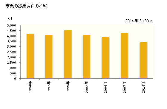 グラフ 年次 豊明市(ﾄﾖｱｹｼ 愛知県)の商業の状況 商業の従業者数の推移