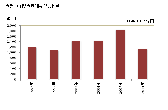 グラフ 年次 日進市(ﾆｯｼﾝｼ 愛知県)の商業の状況 商業の年間商品販売額の推移