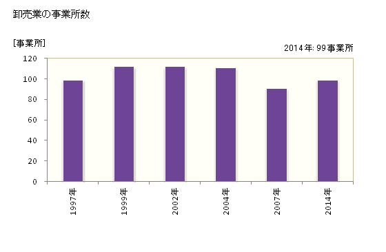 グラフ 年次 日進市(ﾆｯｼﾝｼ 愛知県)の商業の状況 卸売業の事業所数
