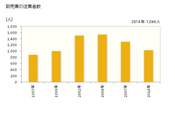 グラフ 年次 日進市(ﾆｯｼﾝｼ 愛知県)の商業の状況 卸売業の従業者数
