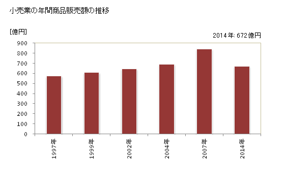 グラフ 年次 日進市(ﾆｯｼﾝｼ 愛知県)の商業の状況 小売業の年間商品販売額の推移