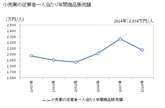 グラフ 年次 日進市(ﾆｯｼﾝｼ 愛知県)の商業の状況 小売業の従業者一人当たり年間商品販売額
