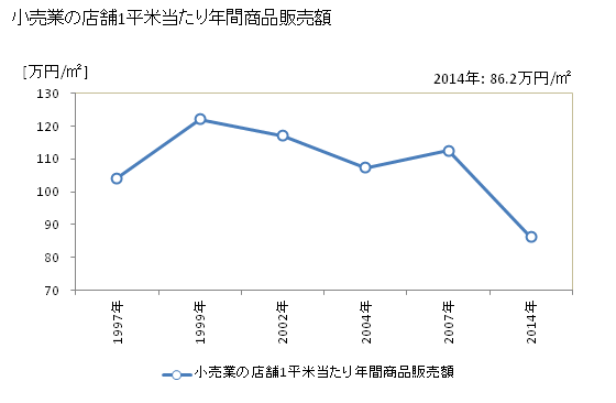 グラフ 年次 日進市(ﾆｯｼﾝｼ 愛知県)の商業の状況 小売業の店舗1平米当たり年間商品販売額