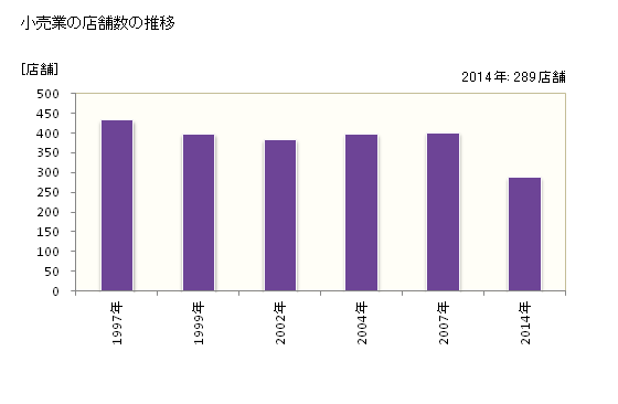 グラフ 年次 日進市(ﾆｯｼﾝｼ 愛知県)の商業の状況 小売業の店舗数の推移