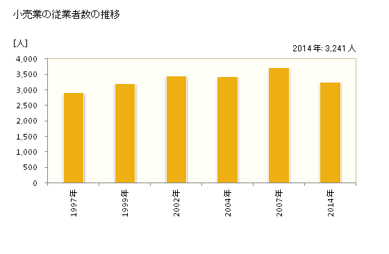 グラフ 年次 日進市(ﾆｯｼﾝｼ 愛知県)の商業の状況 小売業の従業者数の推移