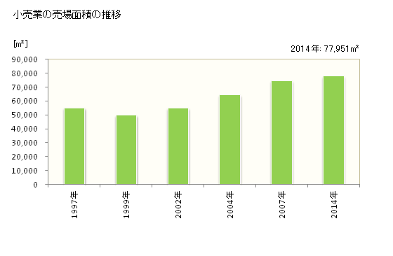 グラフ 年次 日進市(ﾆｯｼﾝｼ 愛知県)の商業の状況 小売業の売場面積の推移