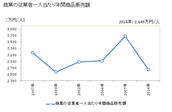 グラフ 年次 日進市(ﾆｯｼﾝｼ 愛知県)の商業の状況 商業の従業者一人当たり年間商品販売額