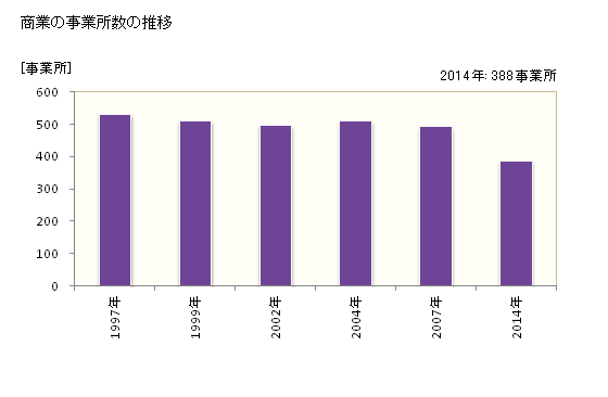 グラフ 年次 日進市(ﾆｯｼﾝｼ 愛知県)の商業の状況 商業の事業所数の推移