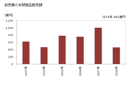 グラフ 年次 日進市(ﾆｯｼﾝｼ 愛知県)の商業の状況 卸売業の年間商品販売額