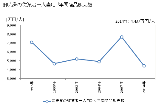 グラフ 年次 日進市(ﾆｯｼﾝｼ 愛知県)の商業の状況 卸売業の従業者一人当たり年間商品販売額