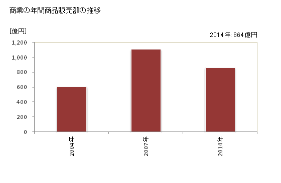グラフ 年次 田原市(ﾀﾊﾗｼ 愛知県)の商業の状況 商業の年間商品販売額の推移