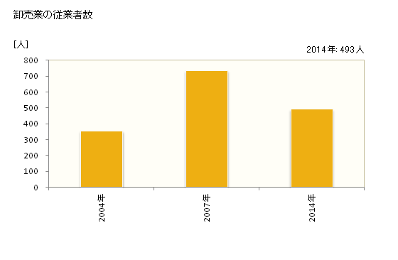 グラフ 年次 田原市(ﾀﾊﾗｼ 愛知県)の商業の状況 卸売業の従業者数
