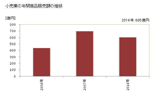 グラフ 年次 田原市(ﾀﾊﾗｼ 愛知県)の商業の状況 小売業の年間商品販売額の推移