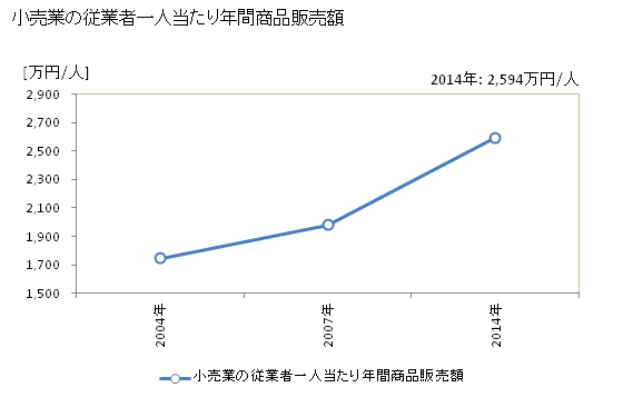 グラフ 年次 田原市(ﾀﾊﾗｼ 愛知県)の商業の状況 小売業の従業者一人当たり年間商品販売額
