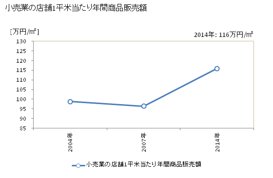 グラフ 年次 田原市(ﾀﾊﾗｼ 愛知県)の商業の状況 小売業の店舗1平米当たり年間商品販売額