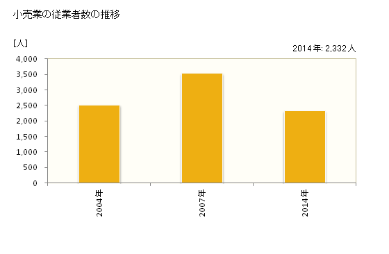 グラフ 年次 田原市(ﾀﾊﾗｼ 愛知県)の商業の状況 小売業の従業者数の推移