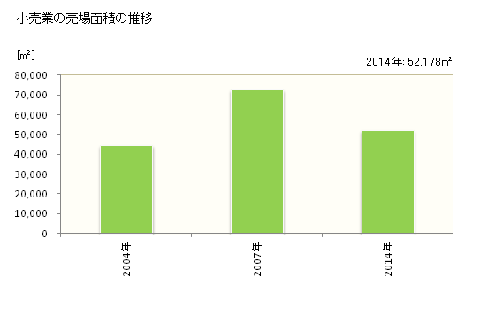 グラフ 年次 田原市(ﾀﾊﾗｼ 愛知県)の商業の状況 小売業の売場面積の推移