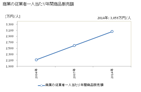 グラフ 年次 田原市(ﾀﾊﾗｼ 愛知県)の商業の状況 商業の従業者一人当たり年間商品販売額