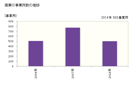 グラフ 年次 田原市(ﾀﾊﾗｼ 愛知県)の商業の状況 商業の事業所数の推移