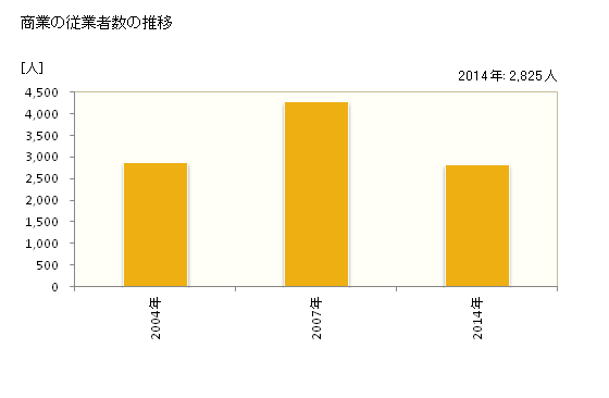 グラフ 年次 田原市(ﾀﾊﾗｼ 愛知県)の商業の状況 商業の従業者数の推移