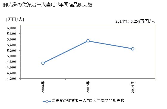 グラフ 年次 田原市(ﾀﾊﾗｼ 愛知県)の商業の状況 卸売業の従業者一人当たり年間商品販売額