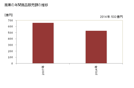グラフ 年次 愛西市(ｱｲｻｲｼ 愛知県)の商業の状況 商業の年間商品販売額の推移