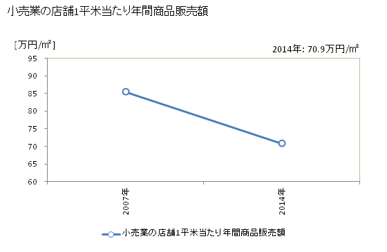 グラフ 年次 愛西市(ｱｲｻｲｼ 愛知県)の商業の状況 小売業の店舗1平米当たり年間商品販売額