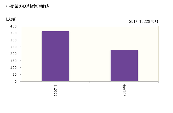 グラフ 年次 愛西市(ｱｲｻｲｼ 愛知県)の商業の状況 小売業の店舗数の推移