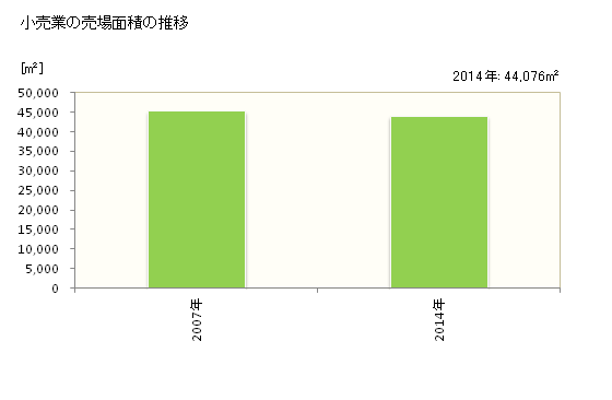グラフ 年次 愛西市(ｱｲｻｲｼ 愛知県)の商業の状況 小売業の売場面積の推移
