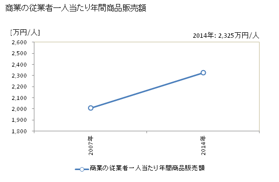 グラフ 年次 愛西市(ｱｲｻｲｼ 愛知県)の商業の状況 商業の従業者一人当たり年間商品販売額
