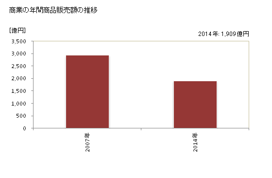 グラフ 年次 北名古屋市(ｷﾀﾅｺﾞﾔｼ 愛知県)の商業の状況 商業の年間商品販売額の推移
