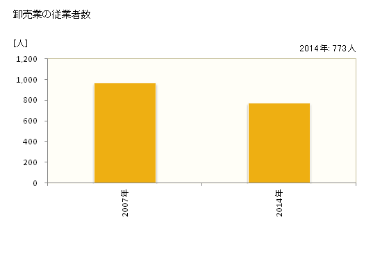 グラフ 年次 弥富市(ﾔﾄﾐｼ 愛知県)の商業の状況 卸売業の従業者数