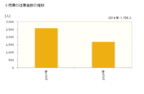 グラフ 年次 弥富市(ﾔﾄﾐｼ 愛知県)の商業の状況 小売業の従業者数の推移