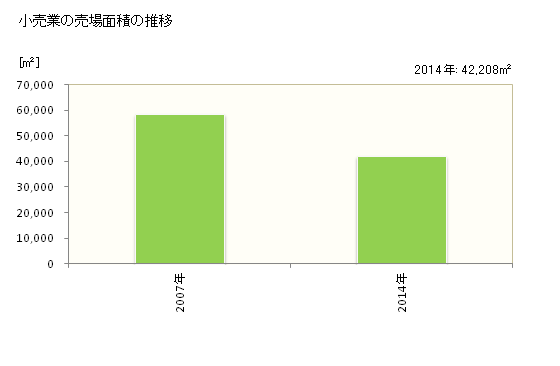 グラフ 年次 弥富市(ﾔﾄﾐｼ 愛知県)の商業の状況 小売業の売場面積の推移