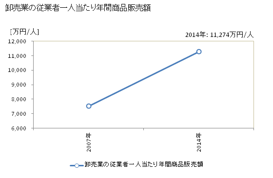 グラフ 年次 弥富市(ﾔﾄﾐｼ 愛知県)の商業の状況 卸売業の従業者一人当たり年間商品販売額