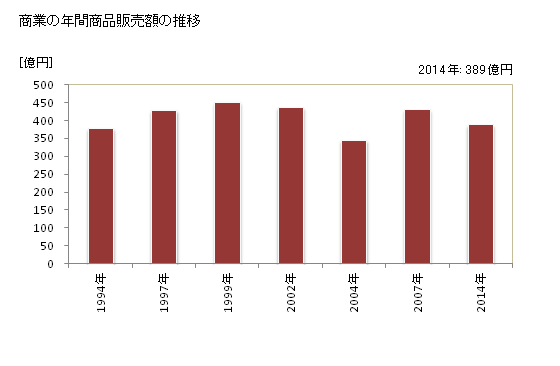 グラフ 年次 東郷町(ﾄｳｺﾞｳﾁｮｳ 愛知県)の商業の状況 商業の年間商品販売額の推移