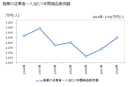 グラフ 年次 東郷町(ﾄｳｺﾞｳﾁｮｳ 愛知県)の商業の状況 商業の従業者一人当たり年間商品販売額